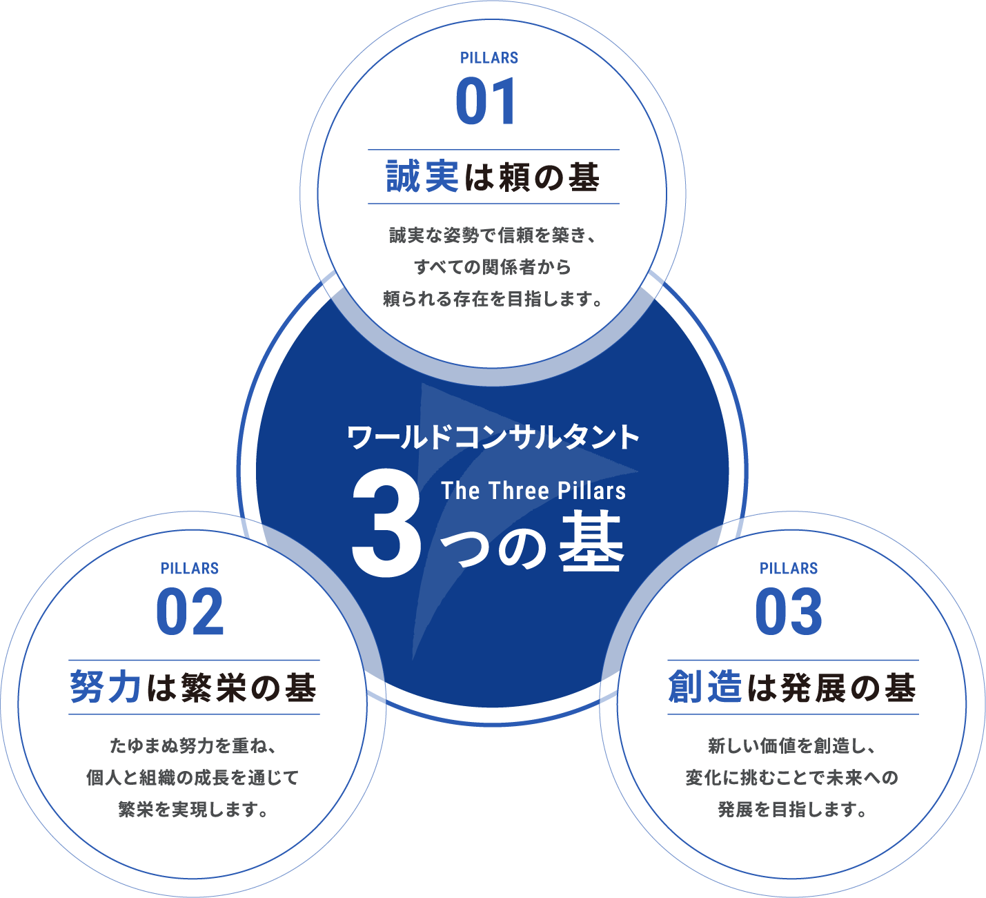 3つの基